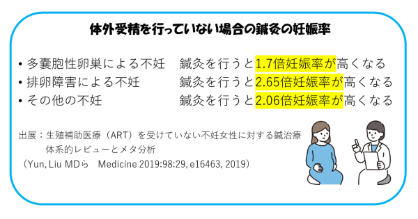 体外受精以外での鍼灸後の妊娠率