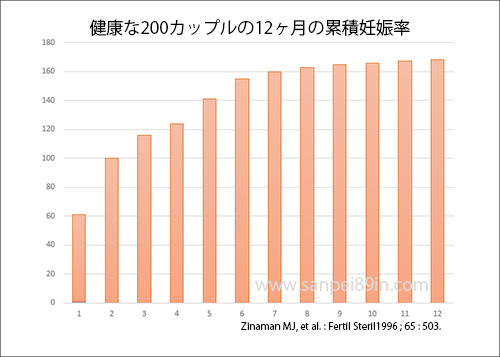 正常な200カップルの累積妊娠率