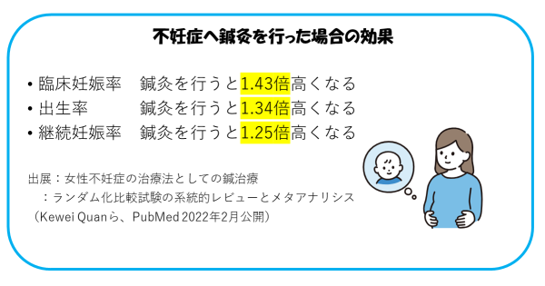 鍼灸を行った場合の妊娠率・出生率